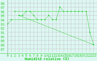 Courbe de l'humidit relative pour Pec Pod Snezkou