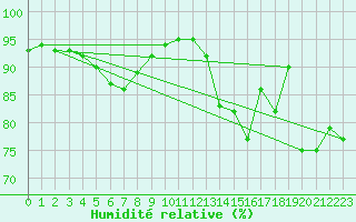 Courbe de l'humidit relative pour Cap Ferret (33)