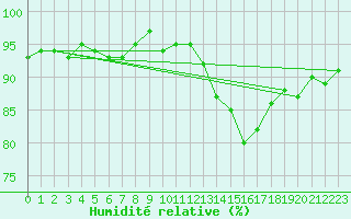 Courbe de l'humidit relative pour Angoulme - Brie Champniers (16)