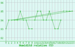 Courbe de l'humidit relative pour Ancey (21)