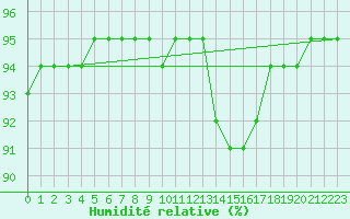 Courbe de l'humidit relative pour Bridel (Lu)