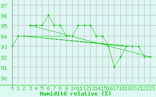 Courbe de l'humidit relative pour Fameck (57)