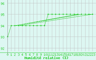 Courbe de l'humidit relative pour Guret (23)
