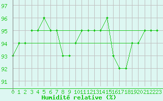 Courbe de l'humidit relative pour La Chapelle-Montreuil (86)