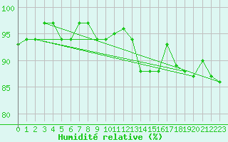 Courbe de l'humidit relative pour Selonnet - Chabanon (04)