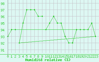 Courbe de l'humidit relative pour Saint-Andr-en-Terre-Plaine (89)