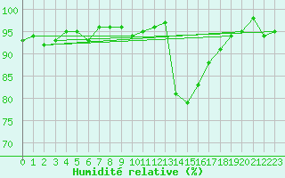 Courbe de l'humidit relative pour Lemberg (57)