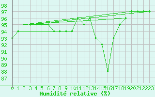 Courbe de l'humidit relative pour Muirancourt (60)