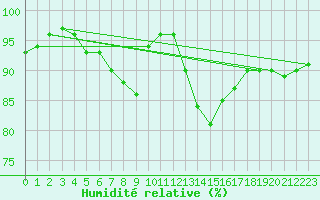 Courbe de l'humidit relative pour Kaskinen Salgrund