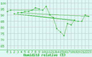 Courbe de l'humidit relative pour Xativa
