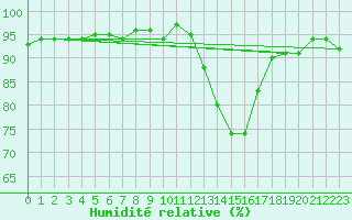 Courbe de l'humidit relative pour Treize-Vents (85)