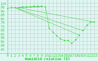 Courbe de l'humidit relative pour Millau (12)