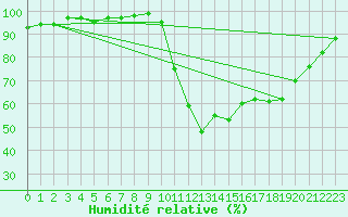 Courbe de l'humidit relative pour Vannes-Sn (56)