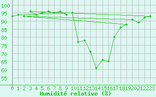 Courbe de l'humidit relative pour Agde (34)