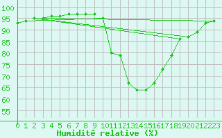 Courbe de l'humidit relative pour Rochefort Saint-Agnant (17)