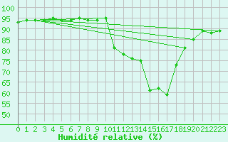 Courbe de l'humidit relative pour Mirebeau (86)