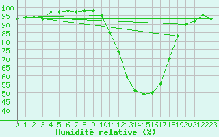 Courbe de l'humidit relative pour Trappes (78)