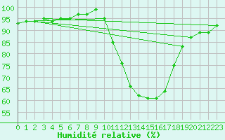 Courbe de l'humidit relative pour Landser (68)