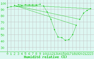 Courbe de l'humidit relative pour Le Luc - Cannet des Maures (83)