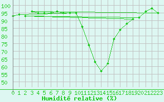 Courbe de l'humidit relative pour Sain-Bel (69)
