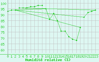Courbe de l'humidit relative pour Biarritz (64)