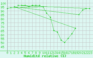 Courbe de l'humidit relative pour Gourdon (46)
