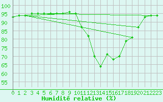 Courbe de l'humidit relative pour Floriffoux (Be)