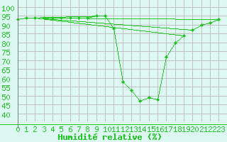 Courbe de l'humidit relative pour Boulc (26)