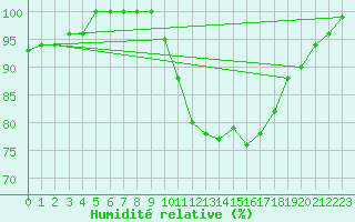 Courbe de l'humidit relative pour Liscombe
