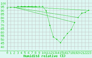 Courbe de l'humidit relative pour Bziers Cap d'Agde (34)