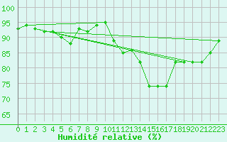 Courbe de l'humidit relative pour Toulouse-Blagnac (31)