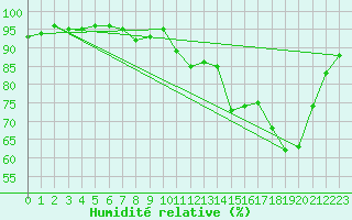 Courbe de l'humidit relative pour Deauville (14)