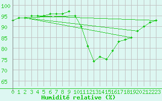 Courbe de l'humidit relative pour La Souterraine (23)