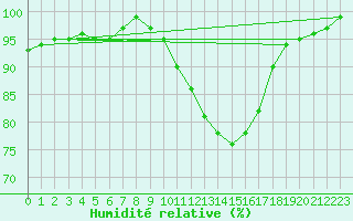 Courbe de l'humidit relative pour Kenley