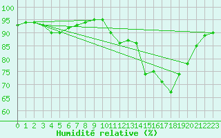 Courbe de l'humidit relative pour Lanvoc (29)