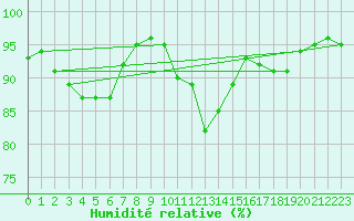 Courbe de l'humidit relative pour Alistro (2B)