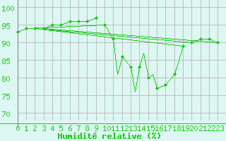 Courbe de l'humidit relative pour Islay