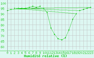 Courbe de l'humidit relative pour Lyon - Bron (69)