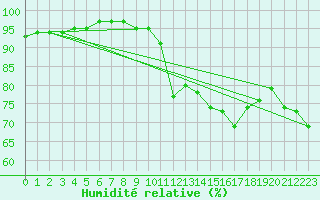 Courbe de l'humidit relative pour Rennes (35)