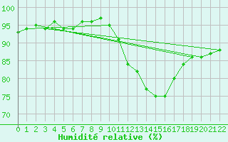 Courbe de l'humidit relative pour Variscourt (02)