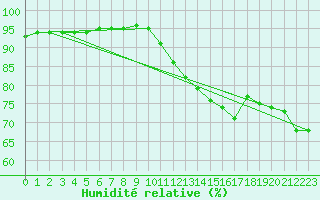 Courbe de l'humidit relative pour Bergen / Florida