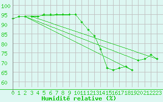 Courbe de l'humidit relative pour Bridel (Lu)