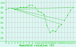 Courbe de l'humidit relative pour Cazaux (33)