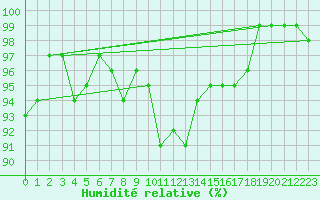 Courbe de l'humidit relative pour Recoules de Fumas (48)