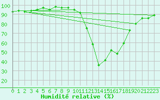Courbe de l'humidit relative pour Potes / Torre del Infantado (Esp)
