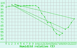 Courbe de l'humidit relative pour Creil (60)