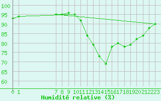 Courbe de l'humidit relative pour Izegem (Be)