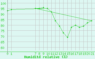 Courbe de l'humidit relative pour Izegem (Be)