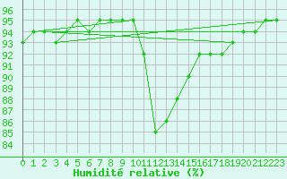 Courbe de l'humidit relative pour Nostang (56)