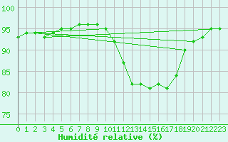 Courbe de l'humidit relative pour Gros-Rderching (57)